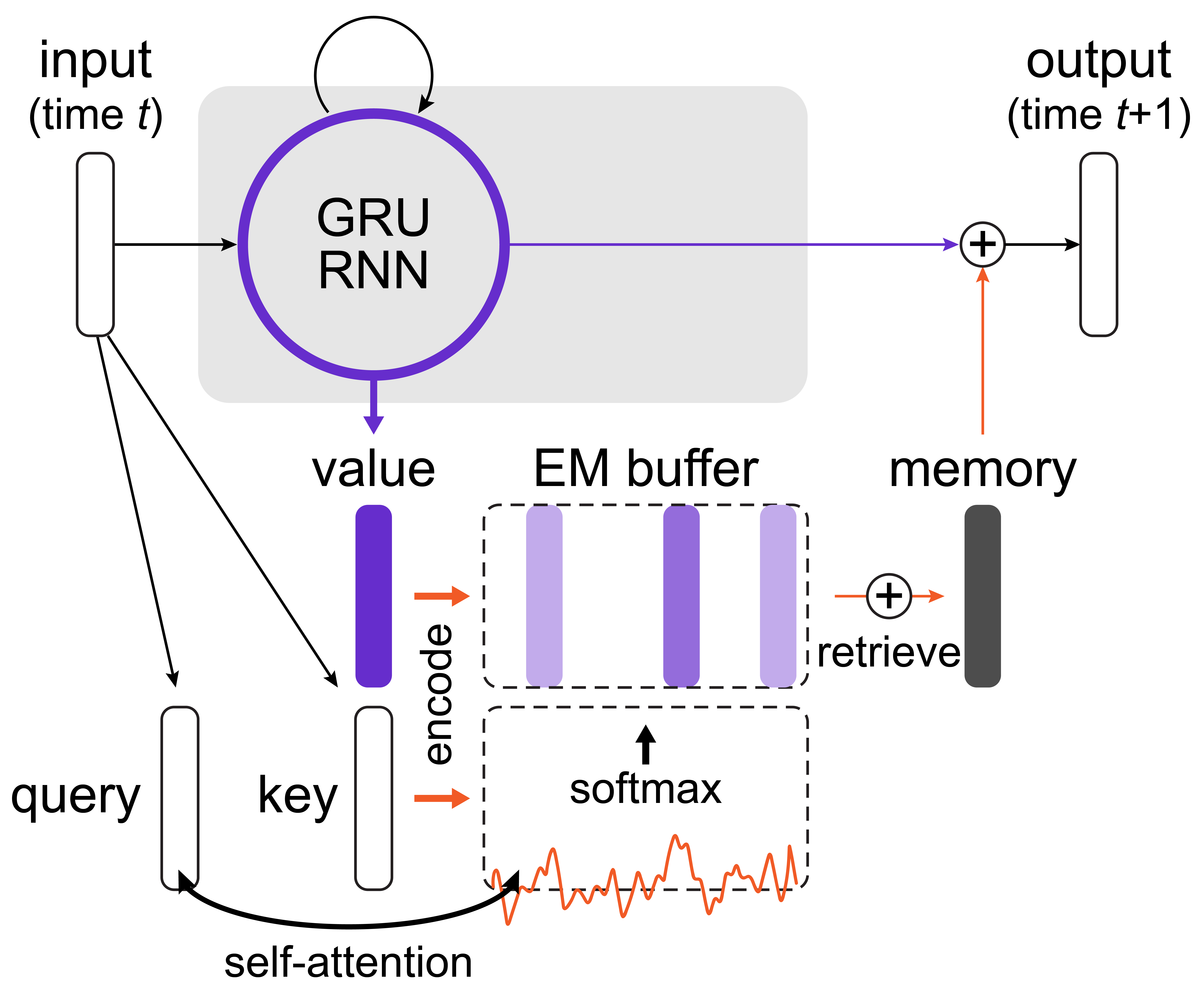 Memory research